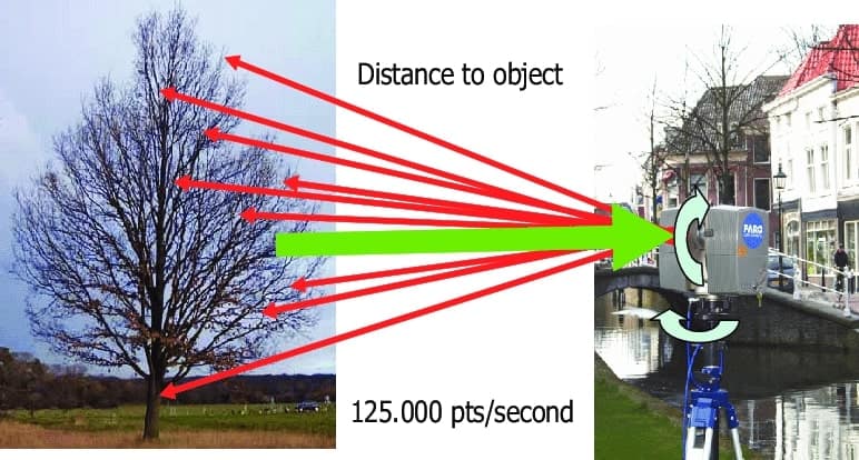 Simplified principle of terrestrial laser scanning